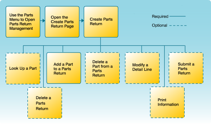 Create a parts return workflow for NCI.